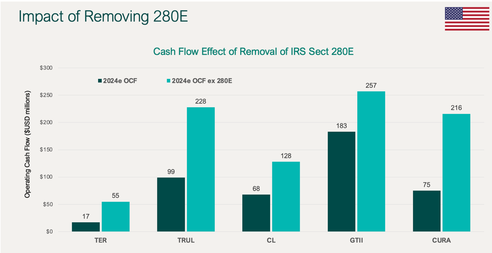 Impact of removing 280E