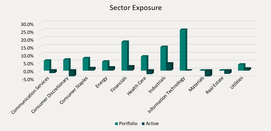 Sector Exposure