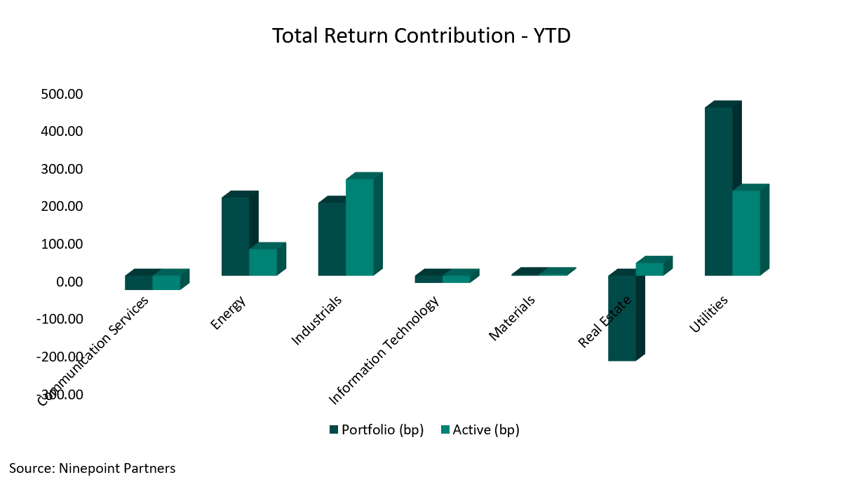 Total Return Contribution - YTD