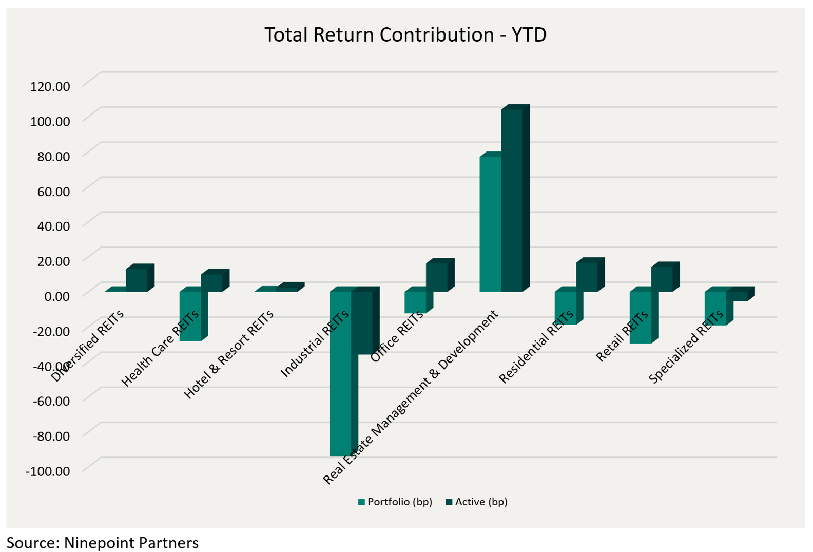 Total Return Contribution - YTD