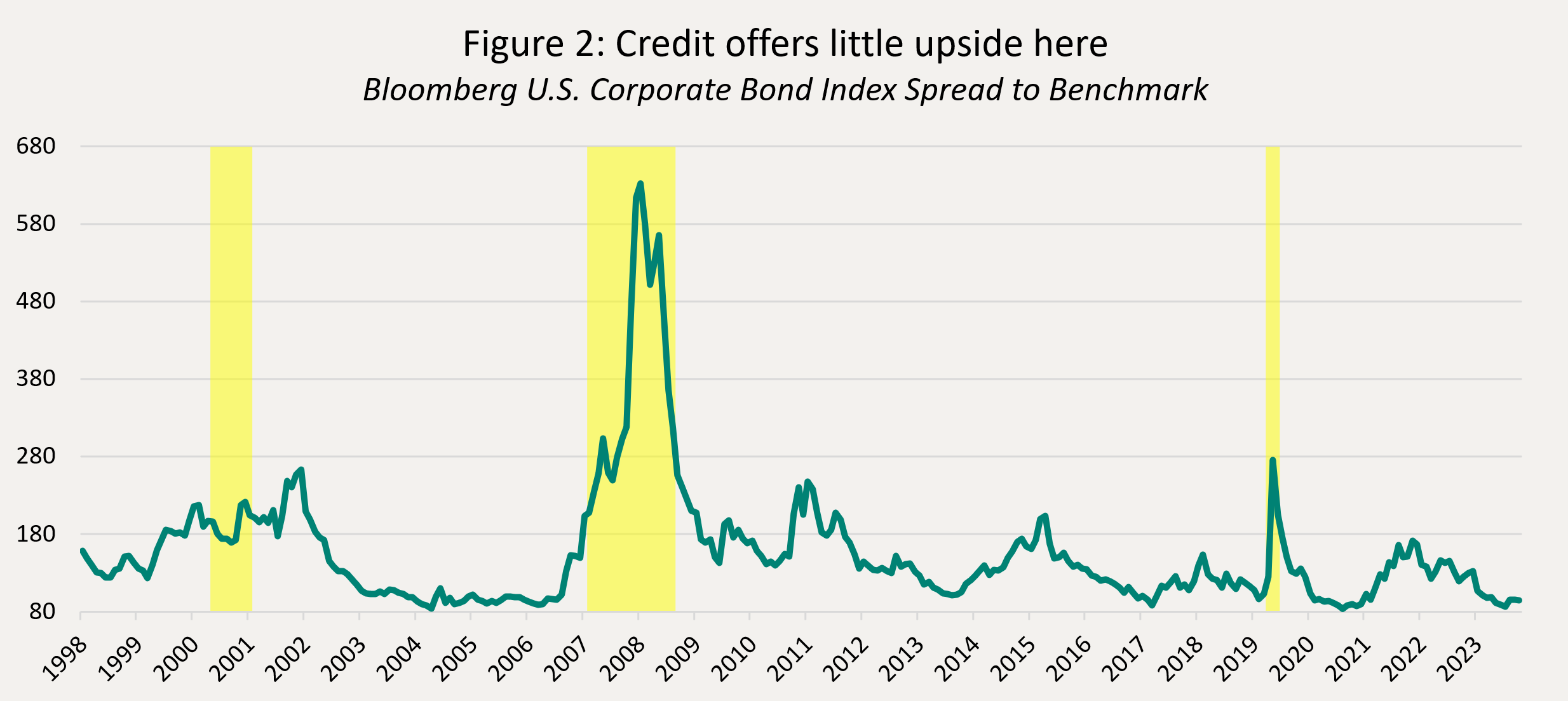 Figure 2: Credit spreads remain increadibly tight Bloomberg Barclays Canada Corporate Index Spread to Benchmark