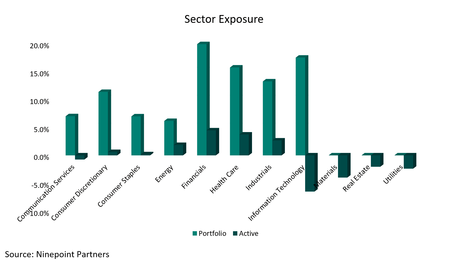 Sector Exposure