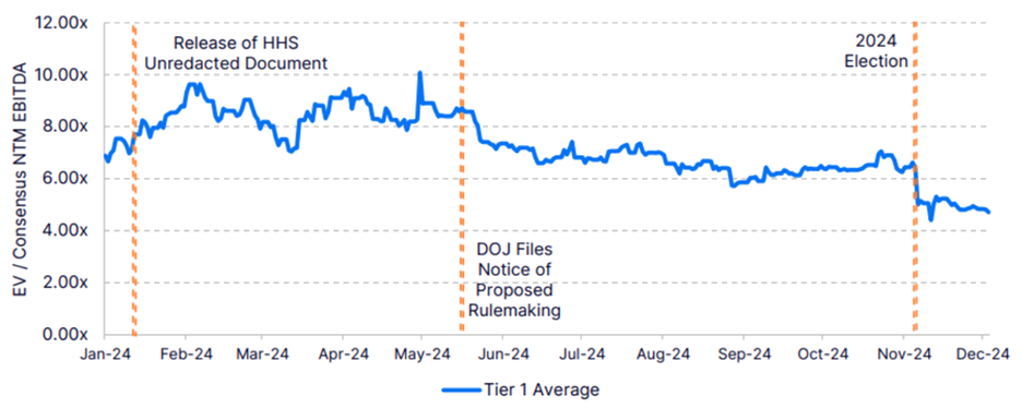 EV Multiples for US Cannabis based on Consensus Next 12 Month EBITDA