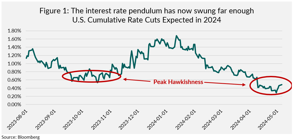 Figure 1: the interest rate pendulum has now swung far enough 