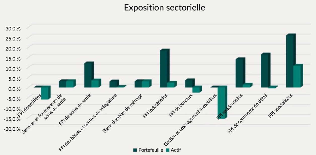 Exposition sectorielle