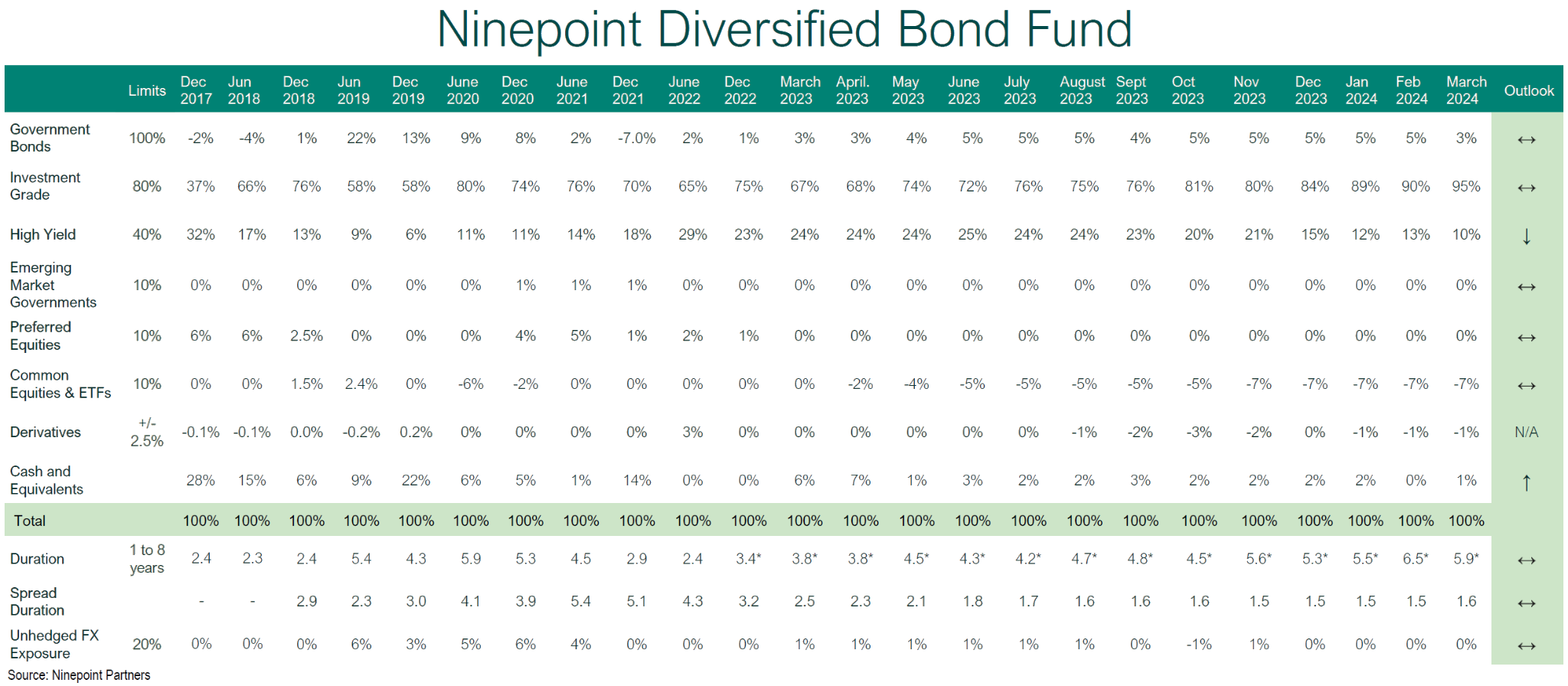 Ninepoint Diversified Bond Fund