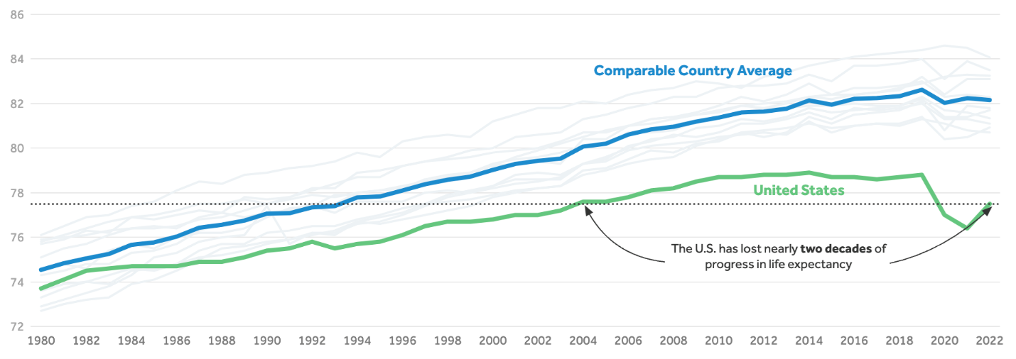 Life Expectancy at Birth: 1980-2022