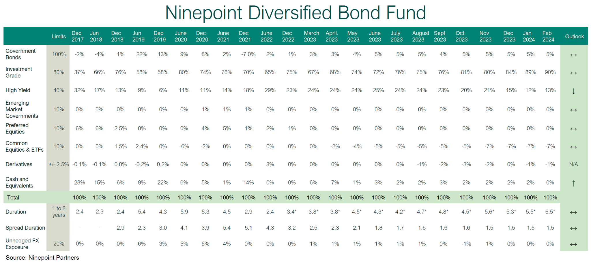 Ninepoint Diversified Bond Fund