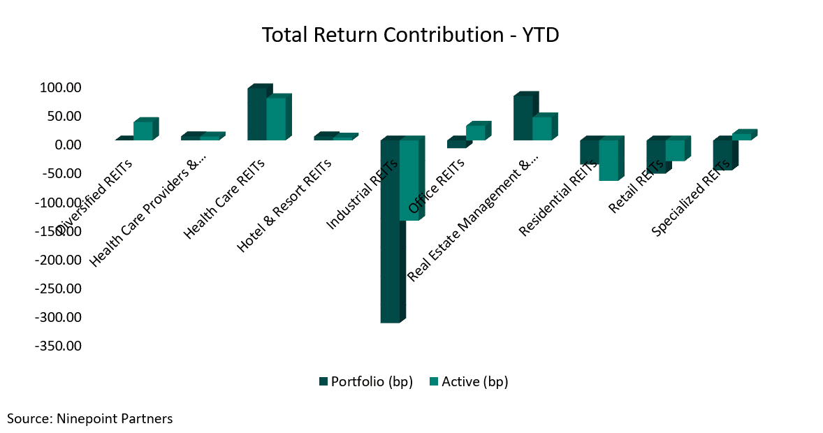 Total Return Contribution - YTD