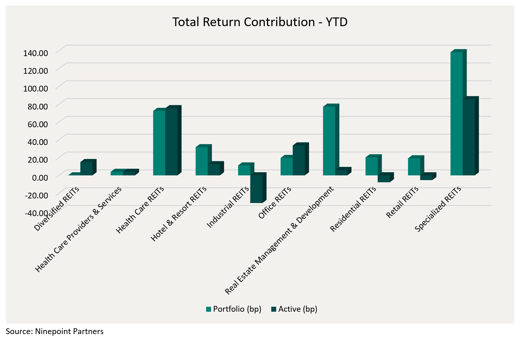 Total Return Contribution - YTD