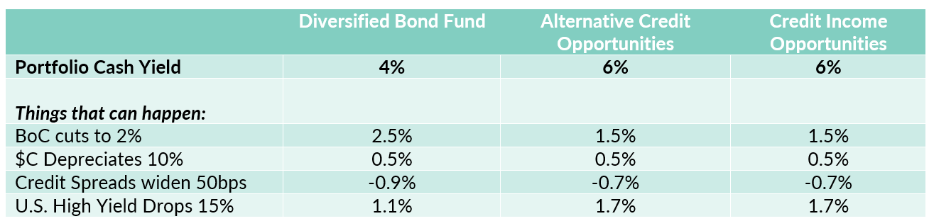 Table 2: Scenario Analysis for 2025