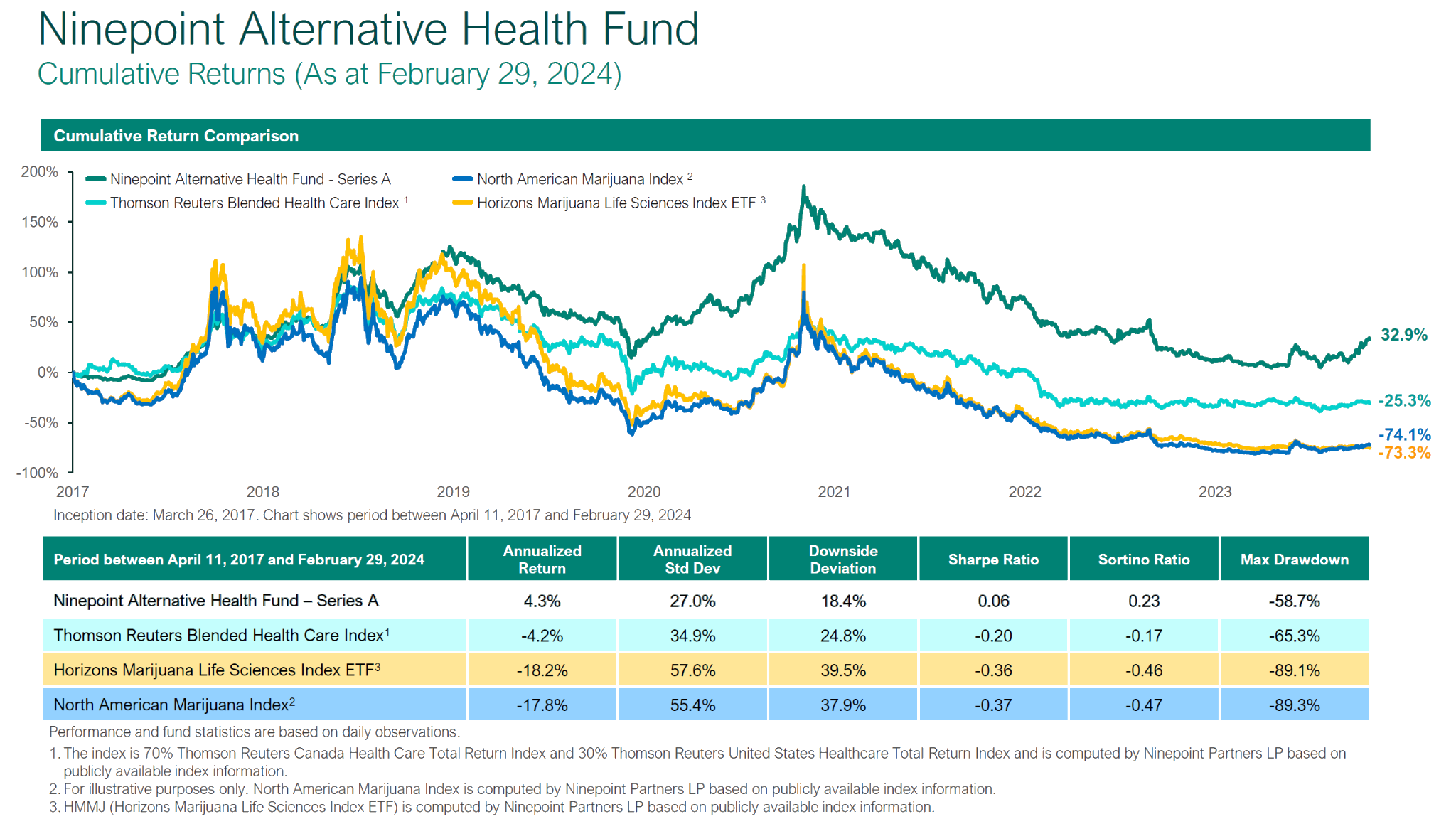 Ninepoint Alternative Health Fund