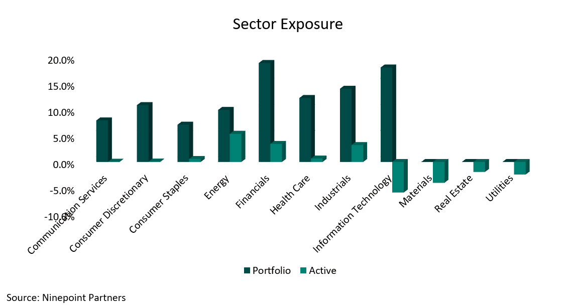 Sector Exposure