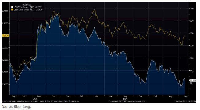 Exhibit 2: US Government 2-year bond and 10-year bond yield curve and US Government 10-year bond yield