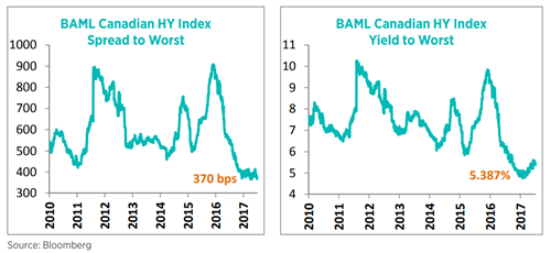 BAML Canadian HY Index Spread to Worst / BAML Canadian HY Index Yield to Worst