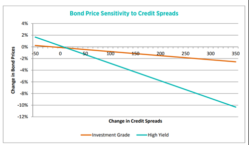 Bond Price Sensitivity to Credit Spreads