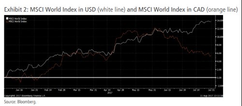 Exhibit 2: MSCI World Index in USD (white line) and MSCI World Index in CAD (orange line)