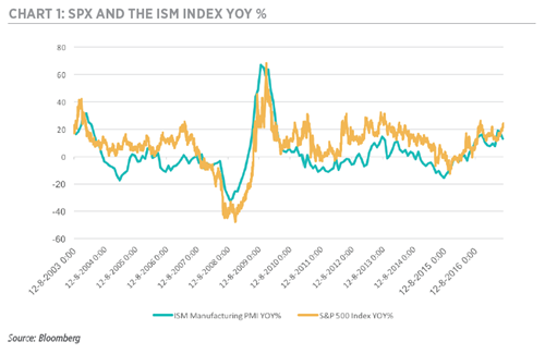 CHART 1: SPX AND THE ISM INDEX YOY %