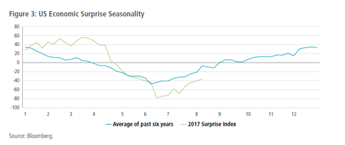 Figure 3: US Economic Surprise Seasonality