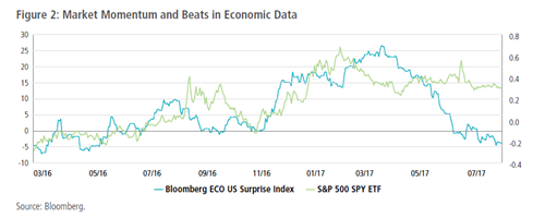 Figure 2: Market Momentum and Beats in Economic Data