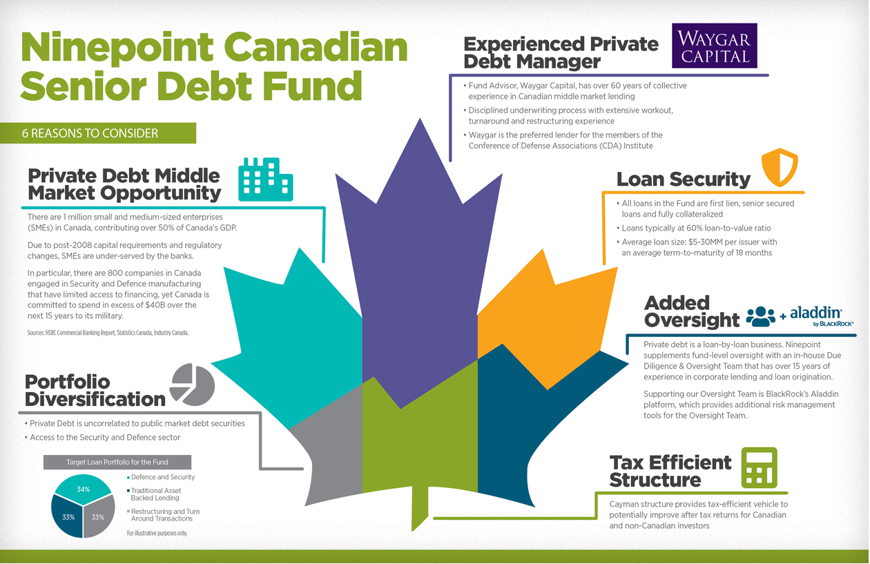 Canadian Senior Debt Fund - 6 Reasons to Consider Private Debt