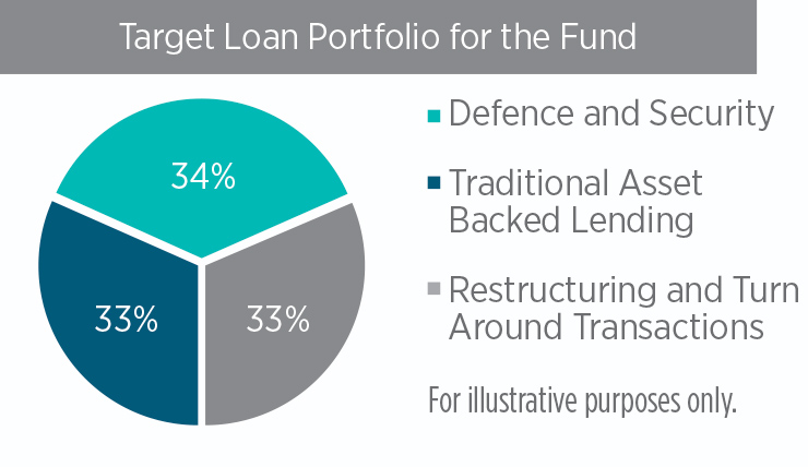 Target Loan Portfolio for Private Debt Fund