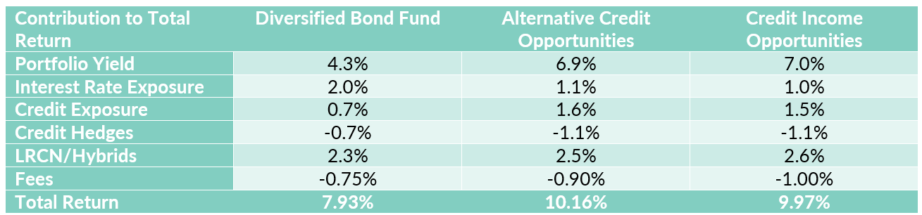 Table 1: Summary Performance Attribution for 2024 (F-Class)