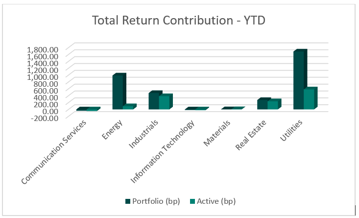 Total Return Contribution - YTD