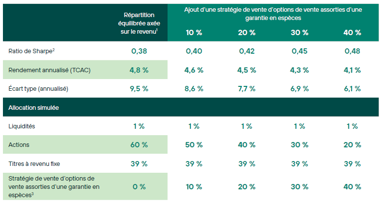 Figure 3 : Résumé des risques et des rendements simulés