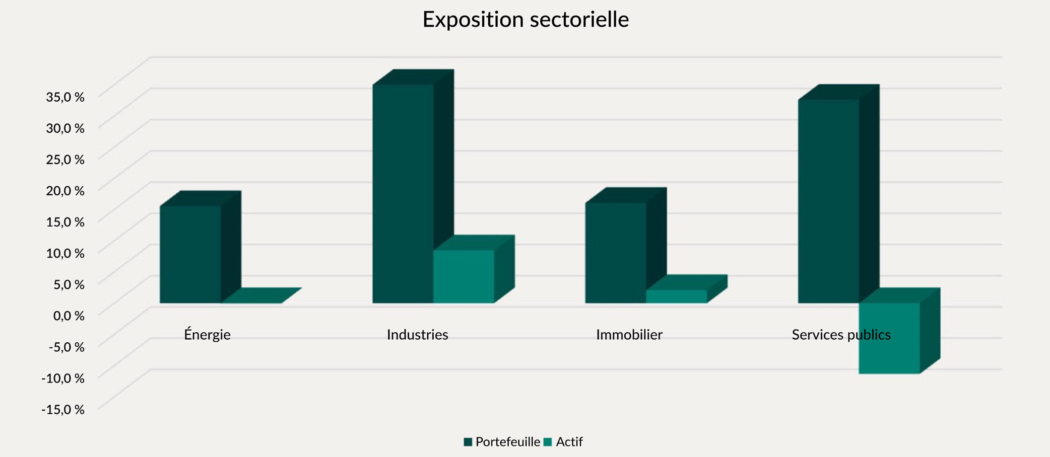 Exposition sectorielle