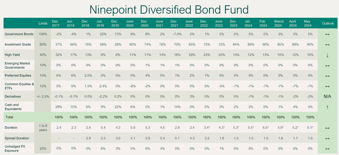 Ninepoint Diversified Bond Fund