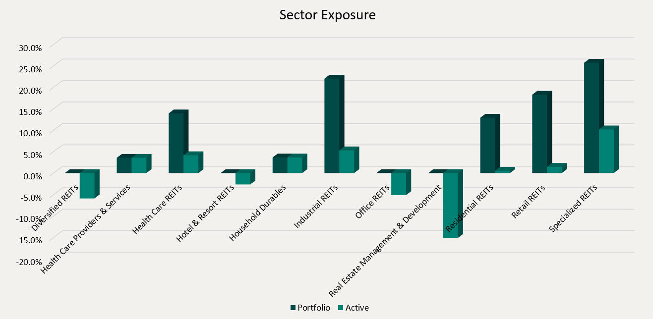 Sector Exposure