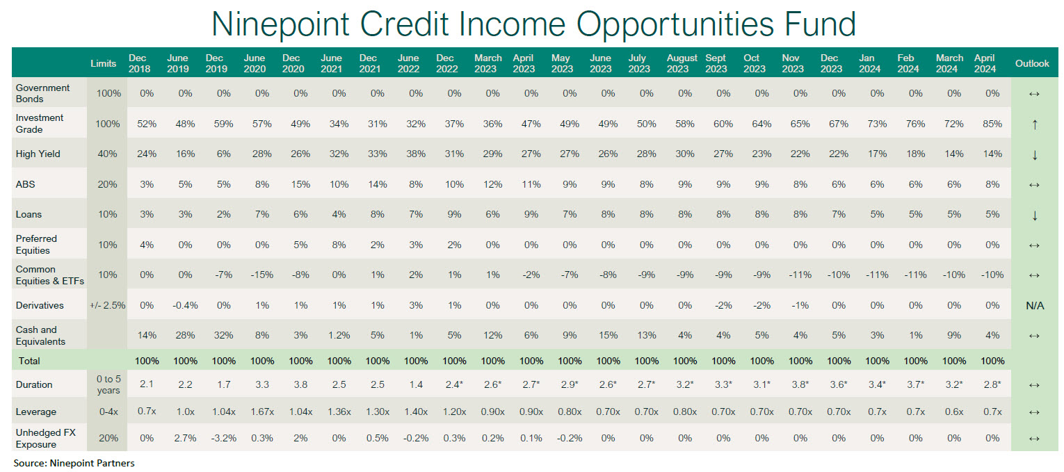 Ninepoint Credit Income Opportunities Fund