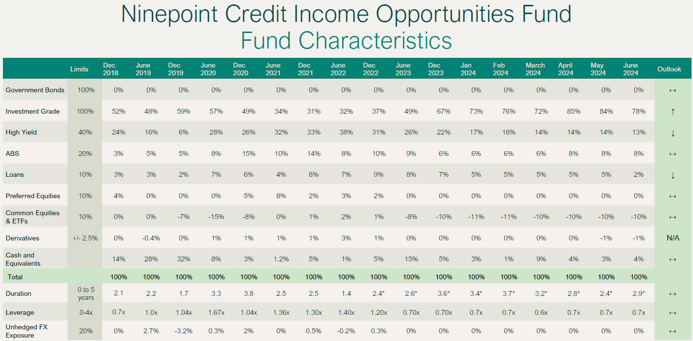 Ninepoint Credit Income Opportunities Fund