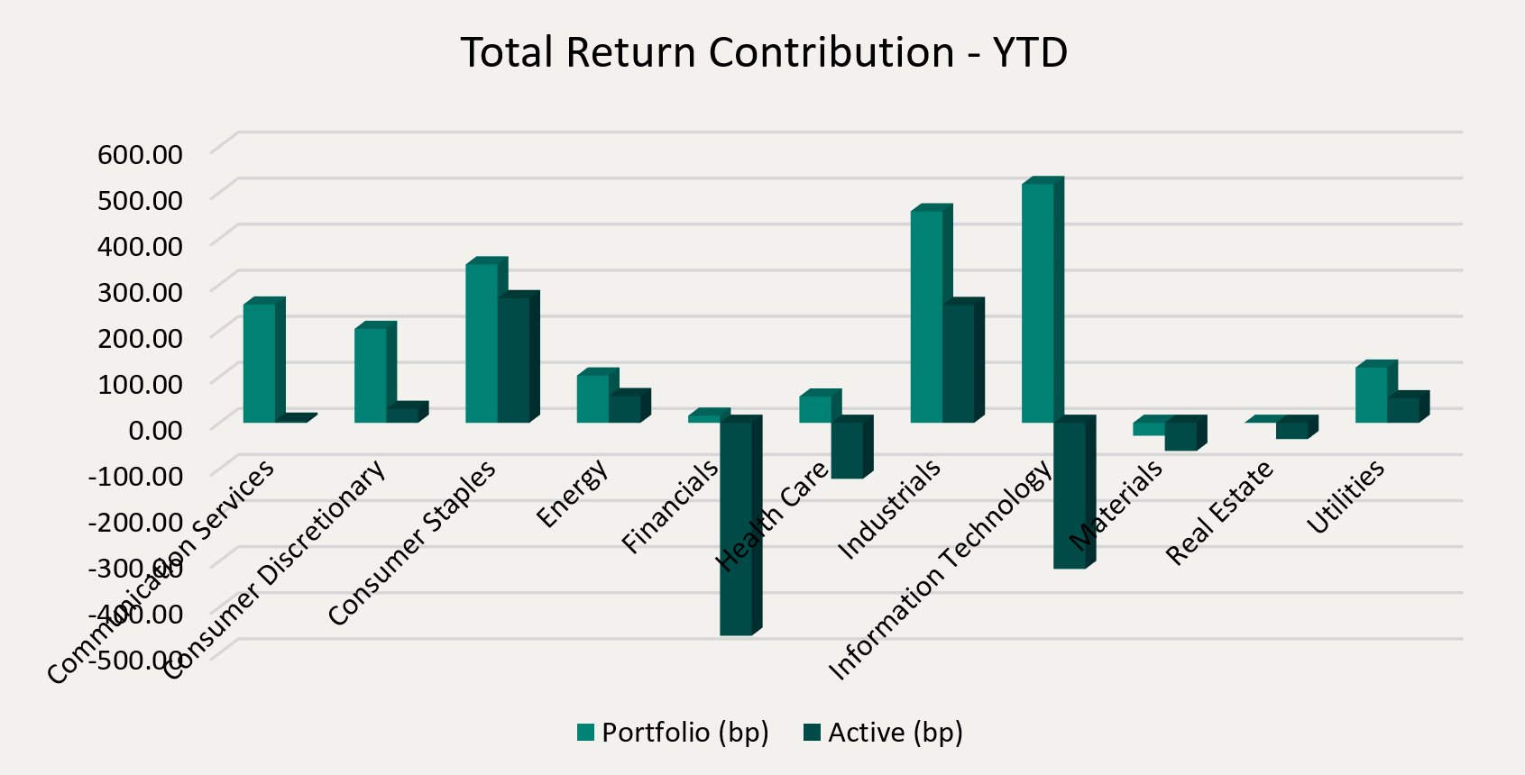 Total Return Contribution - YTD