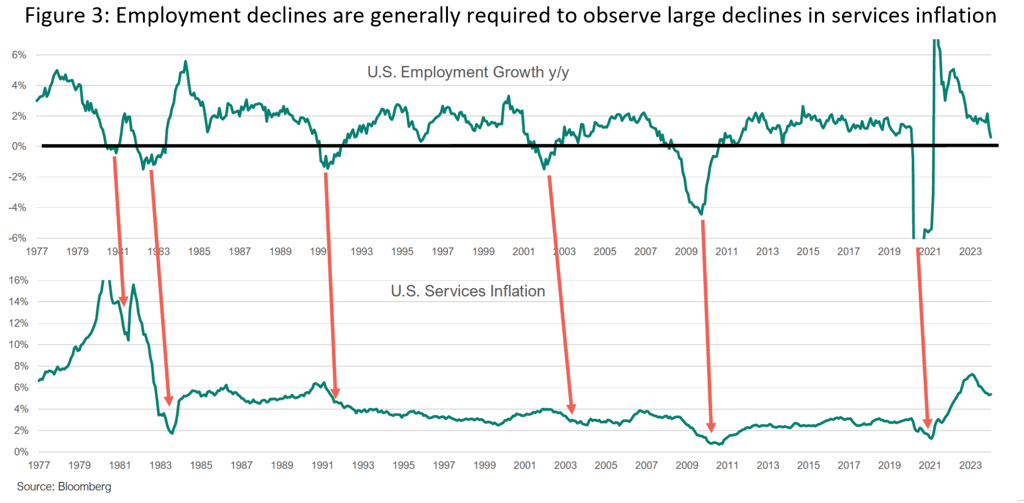 Employment declines are generally required