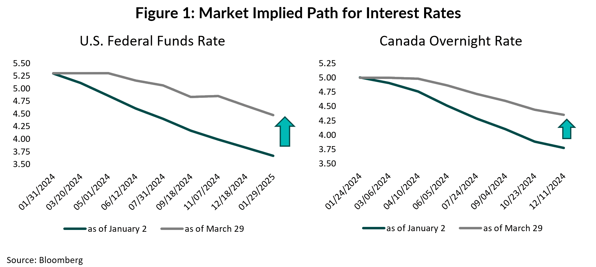 Figure 1: Market Implied Path for Interest Rates