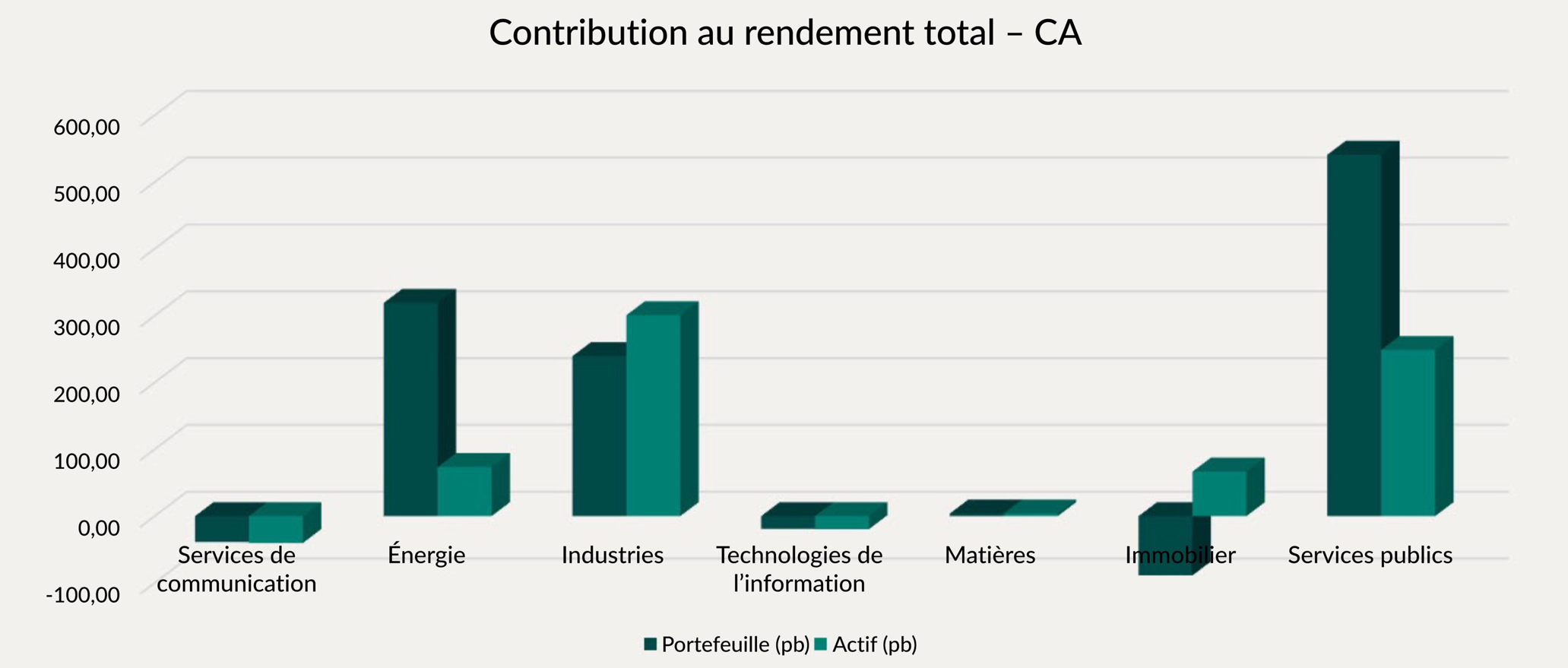 Contribution au rendement total – cumul annuel