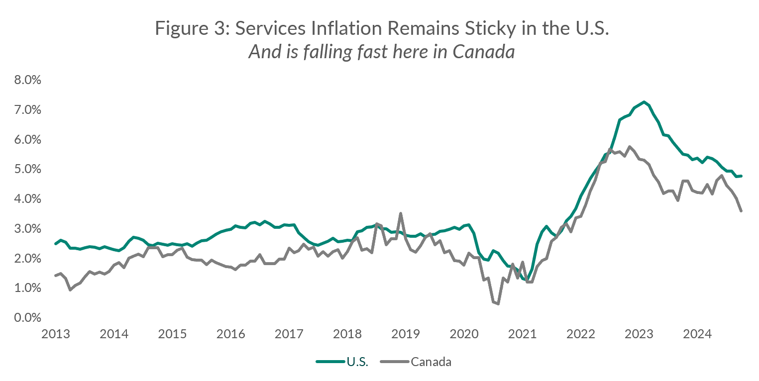 Figure 3: Services inflation remains sticky in the U.S.