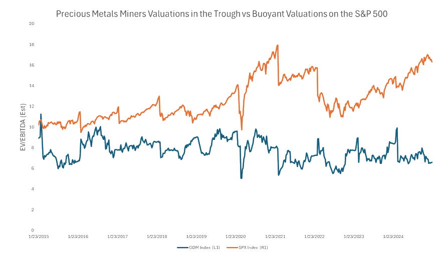 Precious Metals Miners Valuations in the Trough vs Buoyant Valuations on the S&P 500