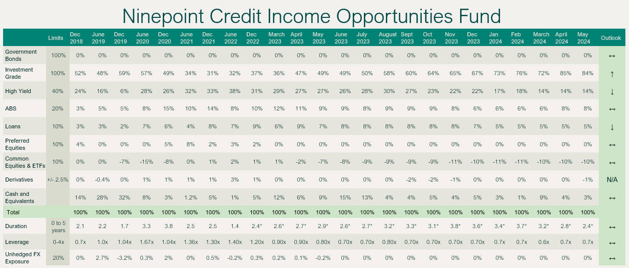 Ninepoint Credit Income Opportunities Fund