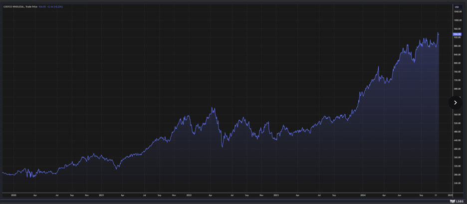 Performance Chart: 5 Yr Growth since 1st entry