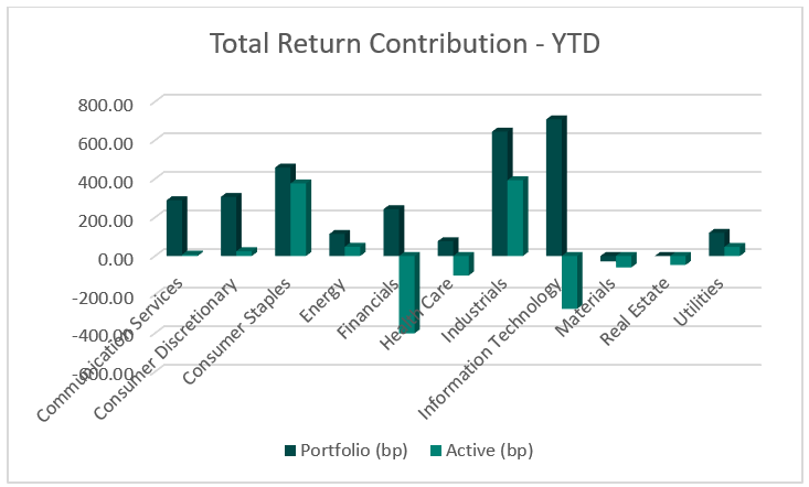 Total Return Contribution - YTD