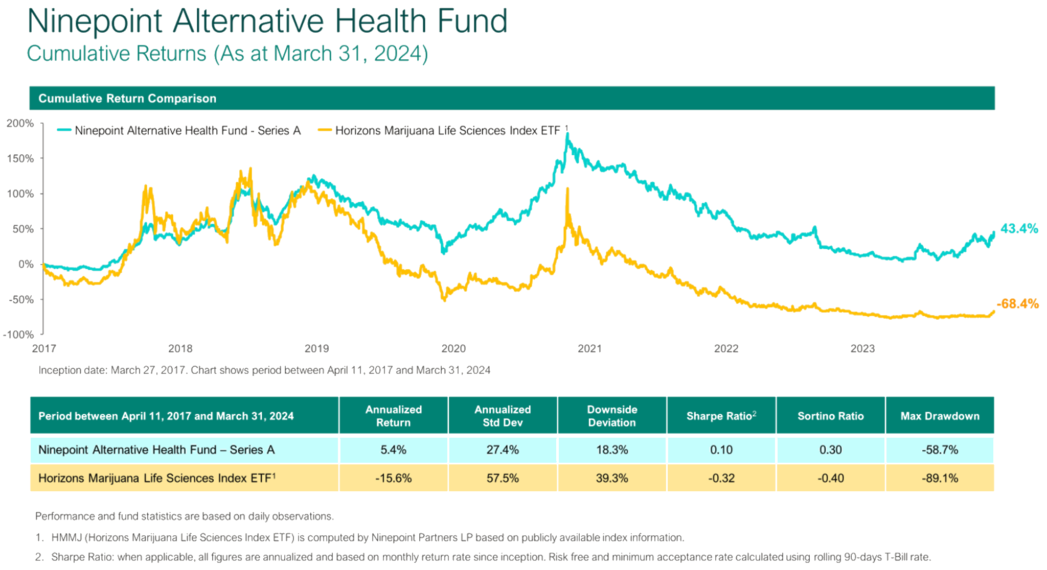 cumulative returns