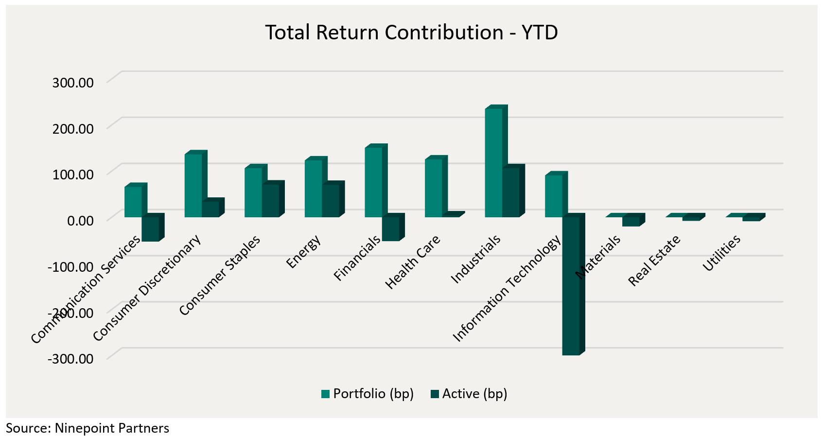 Total Return Contribution - YTD