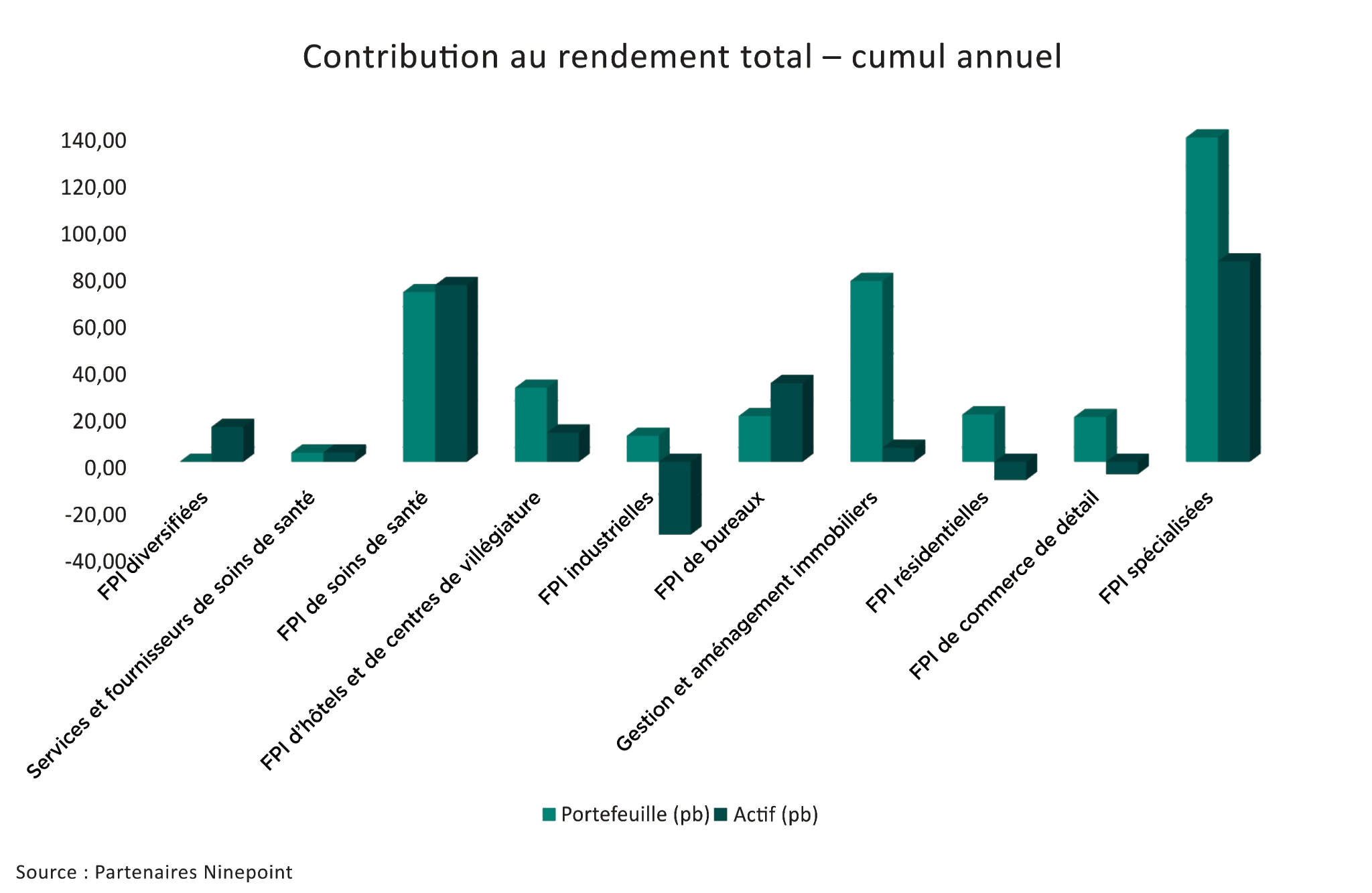 Contribution au rendement total – cumul annuel