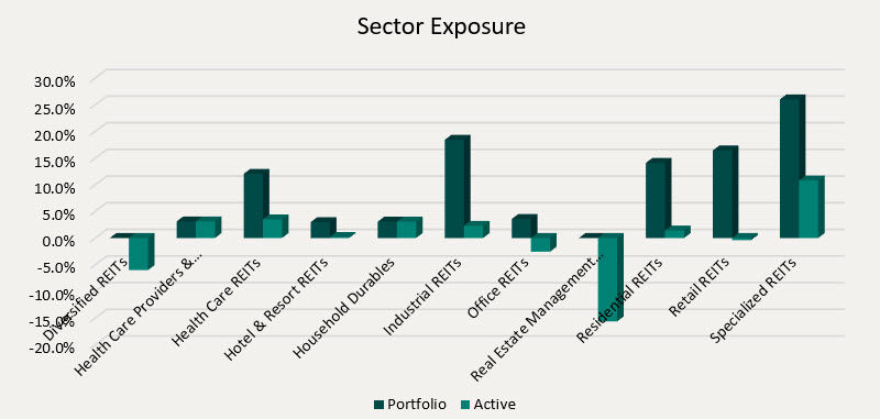 Sector Exposure