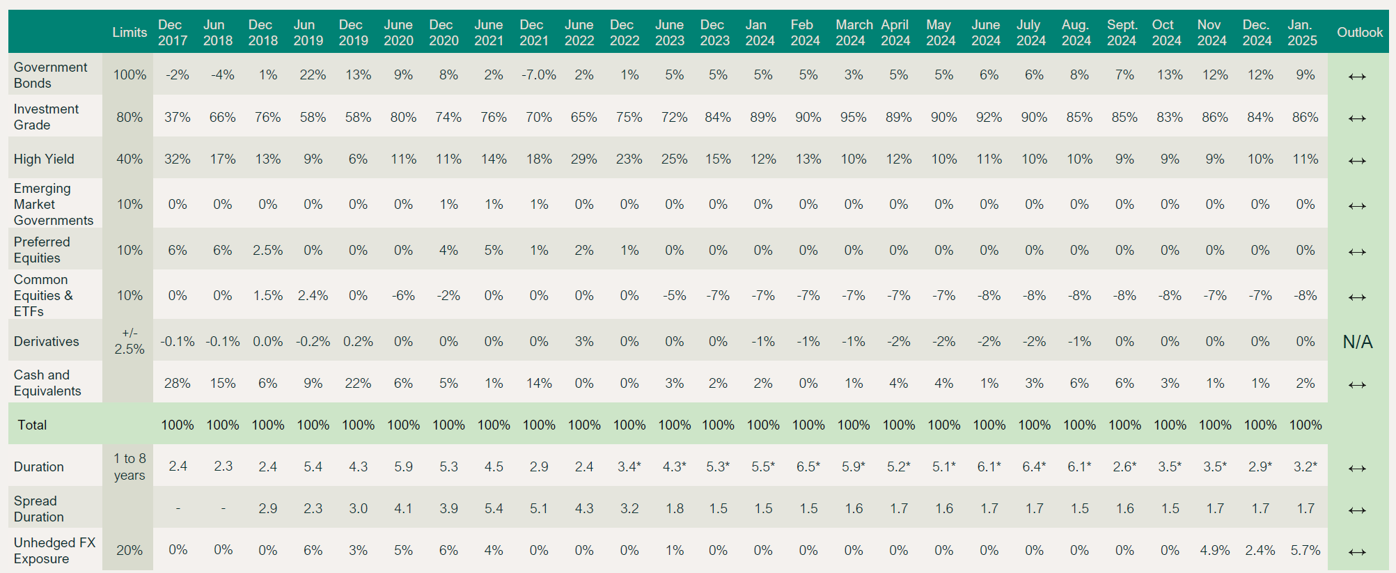 Ninepoint Diversified Bond Fund – Changes to Portfolio