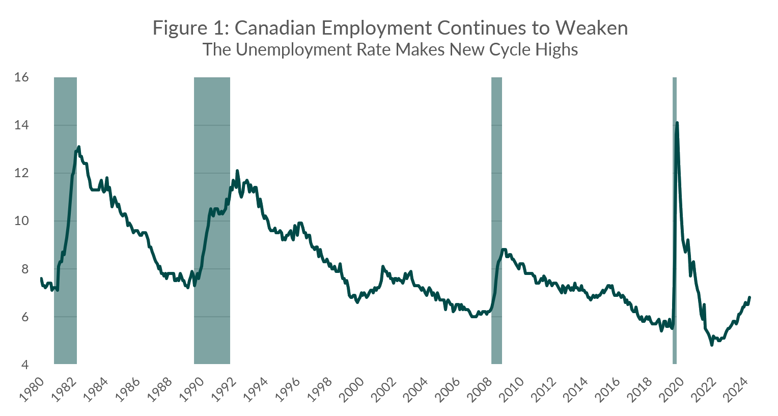 Figure 1: Canadian employment continues to weaken