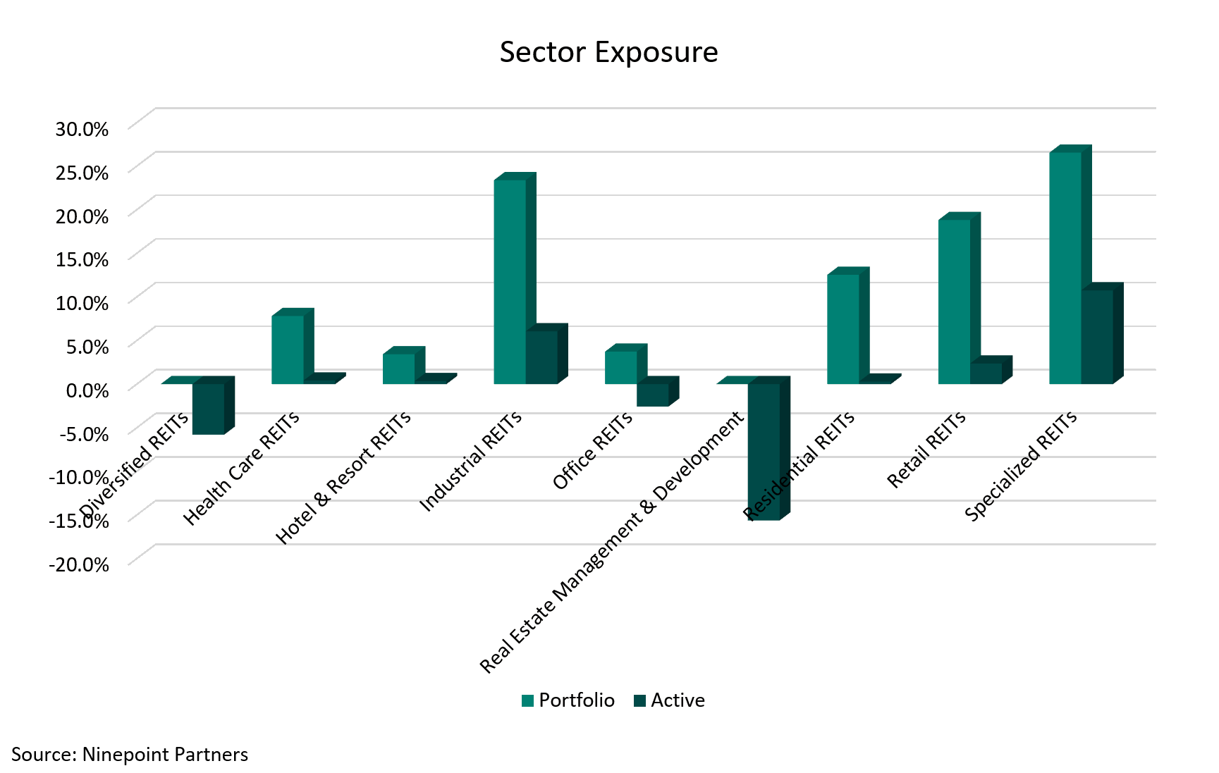 Sector Exposure